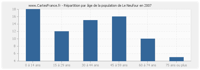Répartition par âge de la population de Le Neufour en 2007